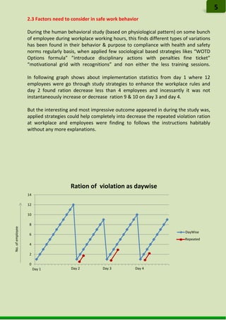 2.3 Factors need to consider in safe work behavior
During the human behavioral study (based on physiological pattern) on some bunch
of employee during workplace working hours, this finds different types of variations
has been found in their behavior & purpose to compliance with health and safety
norms regularly basis, when applied few sociological based strategies likes “WOTD
Options formula” ”introduce disciplinary actions with penalties fine ticket”
“motivational grid with recognitions” and non either the less training sessions.
In following graph shows about implementation statistics from day 1 where 12
employees were go through study strategies to enhance the workplace rules and
day 2 found ration decrease less than 4 employees and incessantly it was not
instantaneously increase or decrease ration 9 & 10 on day 3 and day 4.
But the interesting and most impressive outcome appeared in during the study was,
applied strategies could help completely into decrease the repeated violation ration
at workplace and employees were finding to follows the instructions habitably
without any more explanations.
0
2
4
6
8
10
12
14
Day 1
Ration of violation as daywise
DayWise
Day 2 Day 3 Day 4
5
No.ofemployee
Repeated
 