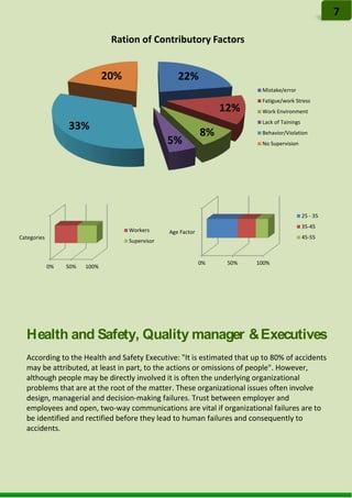 22%
12%
8%
5%
33%
20%
Ration of Contributory Factors
Mistake/error
Fatigue/work Stress
Work Environment
Lack of Tainings
Behavior/Violation
No Supervision
Health and Safety, Quality manager &Executives
According to the Health and Safety Executive: "It is estimated that up to 80% of accidents
may be attributed, at least in part, to the actions or omissions of people". However,
although people may be directly involved it is often the underlying organizational
problems that are at the root of the matter. These organizational issues often involve
design, managerial and decision-making failures. Trust between employer and
employees and open, two-way communications are vital if organizational failures are to
be identified and rectified before they lead to human failures and consequently to
accidents.
0% 50% 100%
Age Factor
25 - 35
35-45
45-55
0% 50% 100%
Categories
Workers
Supervisor
7
 