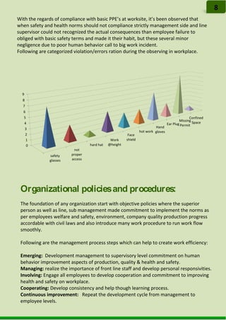 With the regards of compliance with basic PPE’s at worksite, it’s been observed that
when safety and health norms should not compliance strictly management side and line
supervisor could not recognized the actual consequences than employee failure to
obliged with basic safety terms and made it their habit, but these several minor
negligence due to poor human behavior call to big work incident.
Following are categorized violation/errors ration during the observing in workplace.
Organizational policiesand procedures:
The foundation of any organization start with objective policies where the superior
person as well as line, sub management made commitment to implement the norms as
per employees welfare and safety, environment, company quality production progress
accordable with civil laws and also introduce many work procedure to run work flow
smoothly.
Following are the management process steps which can help to create work efficiency:
Emerging: Development management to supervisory level commitment on human
behavior improvement aspects of production, quality & health and safety.
Managing: realize the importance of front line staff and develop personal responsivities.
Involving: Engage all employees to develop cooperation and commitment to improving
health and safety on workplace.
Cooperating: Develop consistency and help though learning process.
Continuous improvement: Repeat the development cycle from management to
employee levels.
safety
glasses
not
proper
access
hard hat
Work
@height
Face
shield
hot work
Hand
gloves
Ear Plug
Missing
Permit
Confined
Space
0
1
2
3
4
5
6
7
8
9
8
 