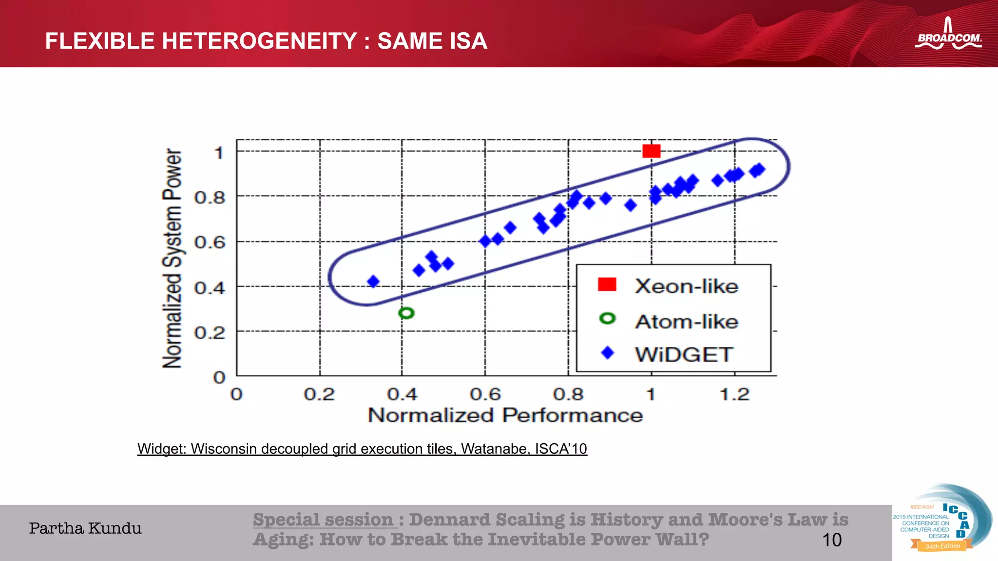 10Broadcom Proprietary and Confidential. © 2013 Broadcom Corporation. All rights reserved.
HOME ABOUT ICCAD CON
Special session : Dennard Scaling is History and Moore's Law is
Aging: How to Break the Inevitable Power Wall? 
Partha Kundu
Widget: Wisconsin decoupled grid execution tiles, Watanabe, ISCA’10
FLEXIBLE HETEROGENEITY : SAME ISA
10
 