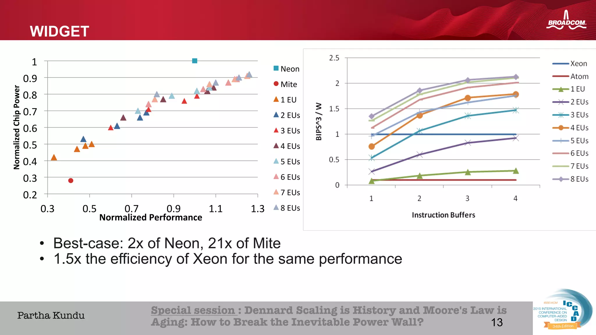13Broadcom Proprietary and Confidential. © 2013 Broadcom Corporation. All rights reserved.
HOME ABOUT ICCAD CON
Special session : Dennard Scaling is History and Moore's Law is
Aging: How to Break the Inevitable Power Wall? 
Partha Kundu
WIDGET
0.2	
0.3	
0.4	
0.5	
0.6	
0.7	
0.8	
0.9	
1	
0.3	 0.5	 0.7	 0.9	 1.1	 1.3	
Normalized	Chip	Power	
Normalized	Performance	
Neon	
Mite	
1	EU	
2	EUs	
3	EUs	
4	EUs	
5	EUs	
6	EUs	
7	EUs	
8	EUs	
•  Best-case: 2x of Neon, 21x of Mite
•  1.5x the efficiency of Xeon for the same performance
13
 