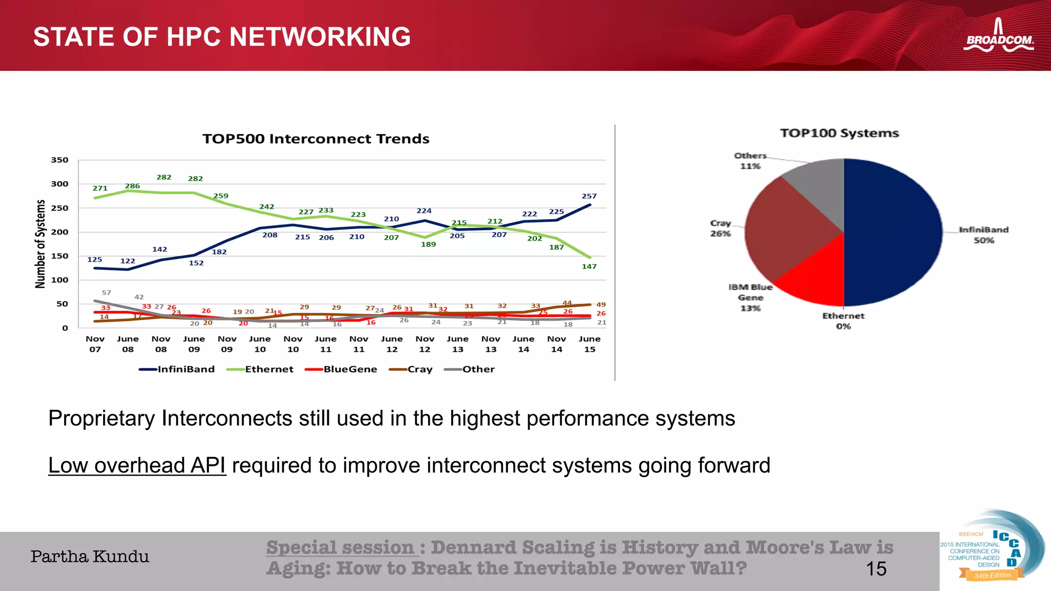 15Broadcom Proprietary and Confidential. © 2013 Broadcom Corporation. All rights reserved.
HOME ABOUT ICCAD CON
Special session : Dennard Scaling is History and Moore's Law is
Aging: How to Break the Inevitable Power Wall? 
Partha Kundu
STATE OF HPC NETWORKING
15
Proprietary Interconnects still used in the highest performance systems
Low overhead API required to improve interconnect systems going forward
 