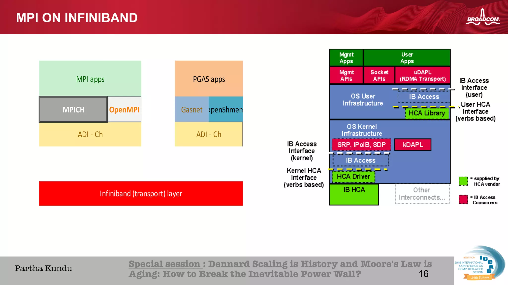 16Broadcom Proprietary and Confidential. © 2013 Broadcom Corporation. All rights reserved.
HOME ABOUT ICCAD CON
Special session : Dennard Scaling is History and Moore's Law is
Aging: How to Break the Inevitable Power Wall? 
Partha Kundu
ADI	-	Ch ADI	-	Ch
Infiniband	(transport)	layer
MPI	apps PGAS	apps
MPICH OpenMPI Gasnet openShmem
MPI ON INFINIBAND
16
 