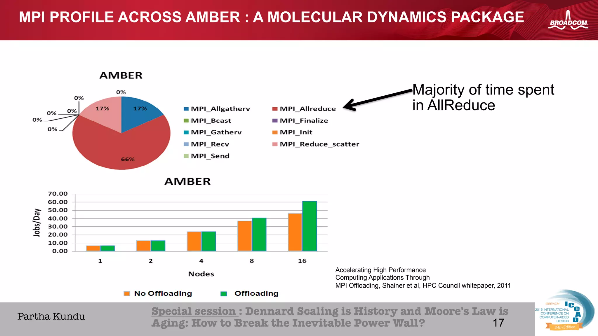 17Broadcom Proprietary and Confidential. © 2013 Broadcom Corporation. All rights reserved.
HOME ABOUT ICCAD CON
Special session : Dennard Scaling is History and Moore's Law is
Aging: How to Break the Inevitable Power Wall? 
Partha Kundu
Accelerating High Performance
Computing Applications Through
MPI Offloading, Shainer et al, HPC Council whitepaper, 2011
MPI PROFILE ACROSS AMBER : A MOLECULAR DYNAMICS PACKAGE
17
Majority of time spent
in AllReduce
 