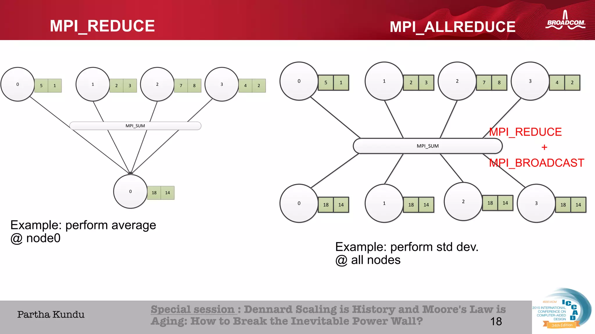 18Broadcom Proprietary and Confidential. © 2013 Broadcom Corporation. All rights reserved.
HOME ABOUT ICCAD CON
Special session : Dennard Scaling is History and Moore's Law is
Aging: How to Break the Inevitable Power Wall? 
Partha Kundu
18
MPI_REDUCE
0 1 2 3
0
5 1 7 8 4 2
18 14
2 3
MPI_SUM
0 1 2 3
1
5 1 7 8 4 2
18 14
2 3
MPI_SUM
0 18 14
2 18 14 3 18 14
Example: perform average
@ node0
Example: perform std dev.
@ all nodes
MPI_ALLREDUCE
MPI_REDUCE
+
MPI_BROADCAST
 