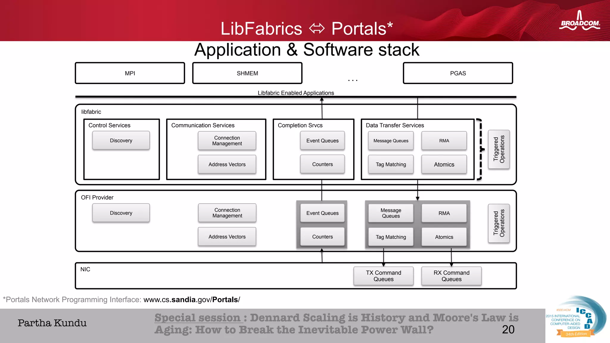 20Broadcom Proprietary and Confidential. © 2013 Broadcom Corporation. All rights reserved.
HOME ABOUT ICCAD CON
Special session : Dennard Scaling is History and Moore's Law is
Aging: How to Break the Inevitable Power Wall? 
Partha Kundu
libfabric
Communication Services
Connection
Management
Address Vectors
Completion Srvcs
Event Queues
Counters
Data Transfer Services
Message Queues
Tag Matching
RMA
Atomics
Control Services
Discovery
OFI Provider
Address Vectors
Event Queues
Counters
Message
Queues
Tag Matching
RMA
Atomics
Discovery
Triggered
Operations
Triggered
Operations
MPI SHMEM PGAS
Libfabric Enabled Applications
. . .
NIC
TX Command
Queues
RX Command
Queues
Connection
Management
LibFabrics ó Portals*
Application & Software stack
20
*Portals Network Programming Interface: www.cs.sandia.gov/Portals/
 