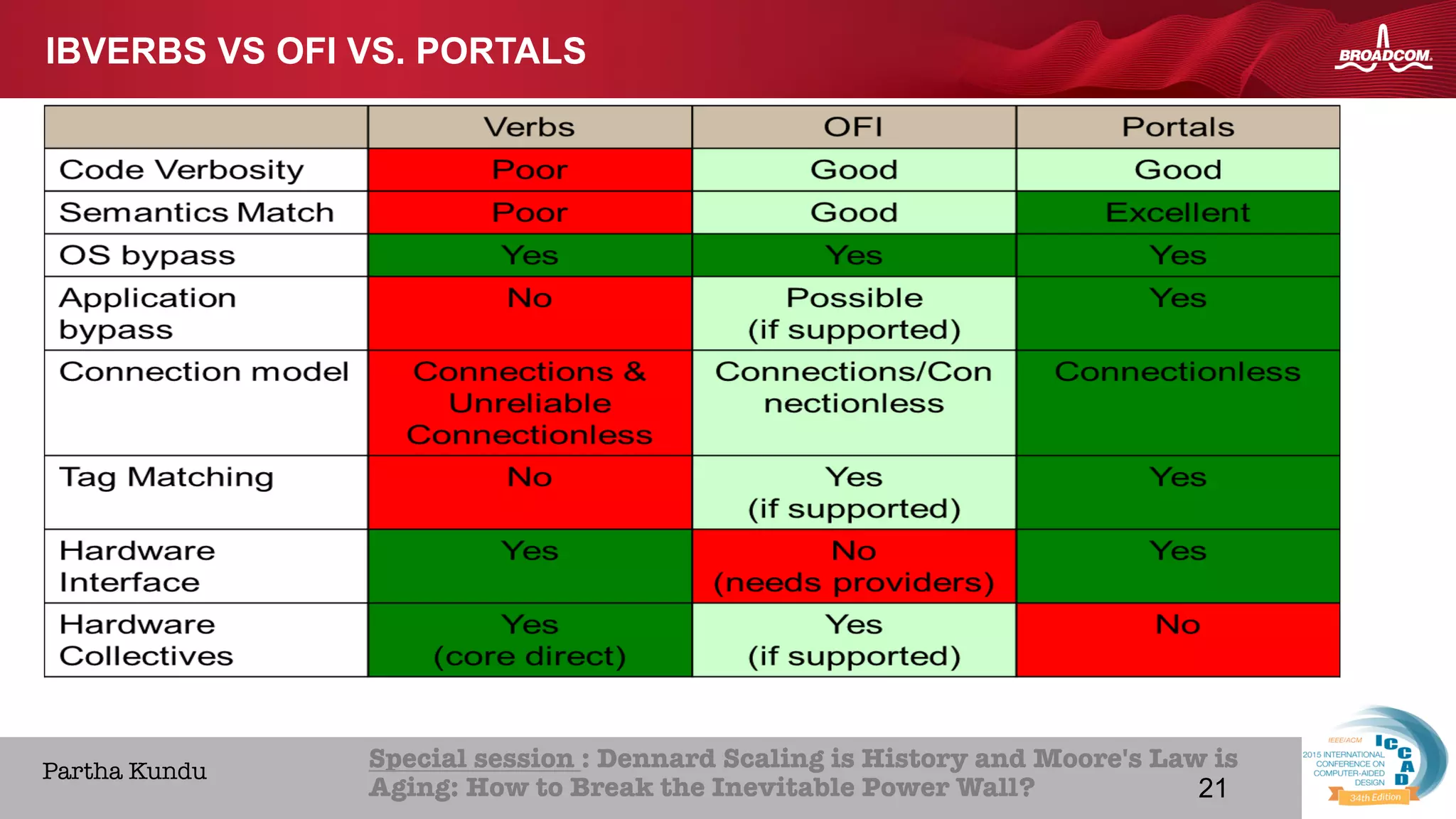 21Broadcom Proprietary and Confidential. © 2013 Broadcom Corporation. All rights reserved.
HOME ABOUT ICCAD CON
Special session : Dennard Scaling is History and Moore's Law is
Aging: How to Break the Inevitable Power Wall? 
Partha Kundu
IBVERBS VS OFI VS. PORTALS
21
 
