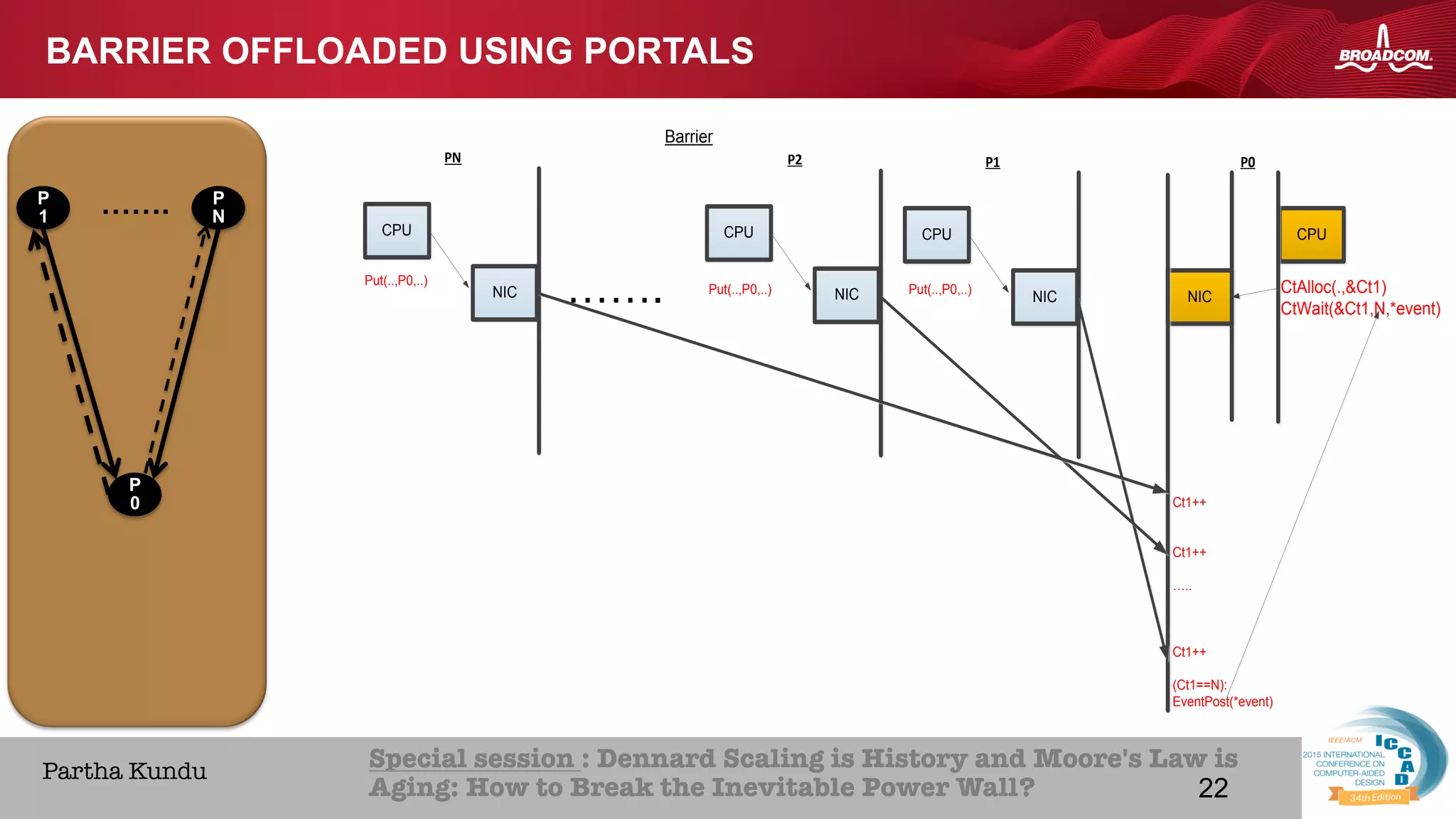 22Broadcom Proprietary and Confidential. © 2013 Broadcom Corporation. All rights reserved.
HOME ABOUT ICCAD CON
Special session : Dennard Scaling is History and Moore's Law is
Aging: How to Break the Inevitable Power Wall? 
Partha Kundu
22
BARRIER OFFLOADED USING PORTALS
CPU
NIC NIC
CPU
CtAlloc(.,&Ct1)
CtWait(&Ct1,N,*event)
P1 P0
CPU
NIC
P2
CPU
NIC
PN
……. Put(..,P0,..)Put(..,P0,..)
Put(..,P0,..)
Barrier
Ct1++
Ct1++
…..
Ct1++
(Ct1==N):
EventPost(*event)
P
N
P
1 …….
P
0
 
