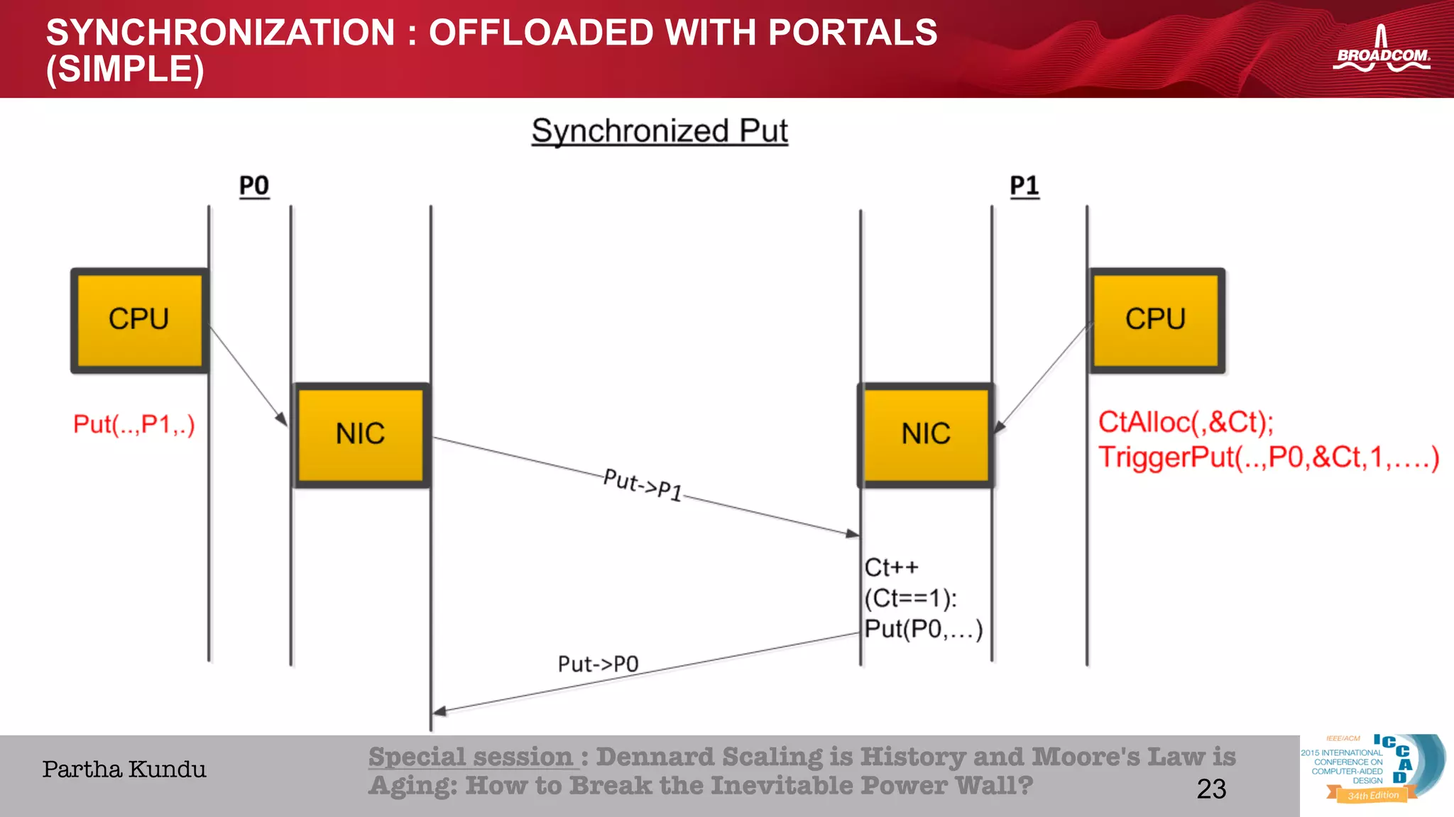 23Broadcom Proprietary and Confidential. © 2013 Broadcom Corporation. All rights reserved.
HOME ABOUT ICCAD CON
Special session : Dennard Scaling is History and Moore's Law is
Aging: How to Break the Inevitable Power Wall? 
Partha Kundu
23
SYNCHRONIZATION : OFFLOADED WITH PORTALS
(SIMPLE)
 
