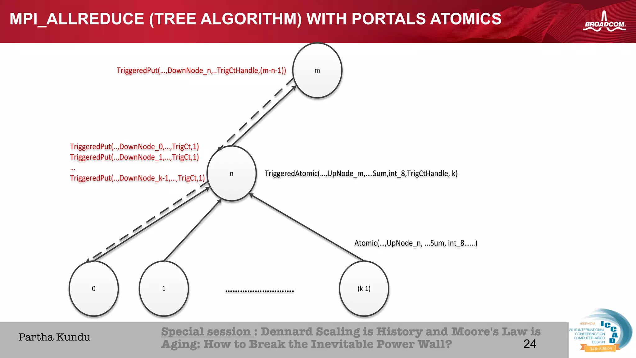 24Broadcom Proprietary and Confidential. © 2013 Broadcom Corporation. All rights reserved.
HOME ABOUT ICCAD CON
Special session : Dennard Scaling is History and Moore's Law is
Aging: How to Break the Inevitable Power Wall? 
Partha Kundu
24
MPI_ALLREDUCE (TREE ALGORITHM) WITH PORTALS ATOMICS
0 1 (k-1)
n
m
Atomic(…,UpNode_n,	...Sum,	int_8……)
TriggeredAtomic(…,UpNode_m,….Sum,int_8,TrigCtHandle,	k)
TriggeredPut(…,DownNode_n,..TrigCtHandle,(m-n-1))
TriggeredPut(..,DownNode_0,…,TrigCt,1)
TriggeredPut(..,DownNode_1,…,TrigCt,1)
…
TriggeredPut(..,DownNode_k-1,…,TrigCt,1)
……………………….
 