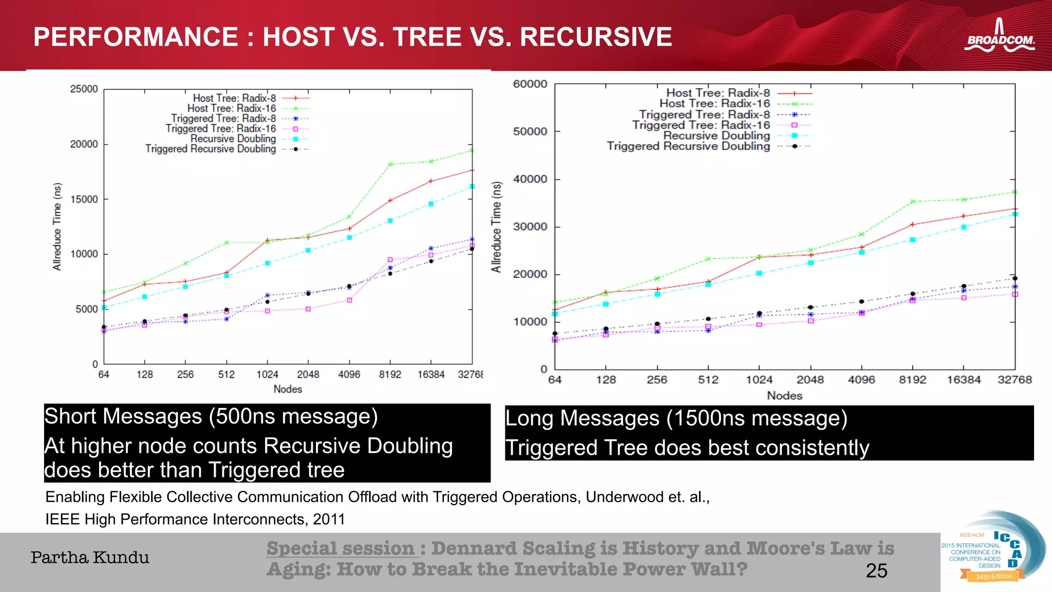 25Broadcom Proprietary and Confidential. © 2013 Broadcom Corporation. All rights reserved.
HOME ABOUT ICCAD CON
Special session : Dennard Scaling is History and Moore's Law is
Aging: How to Break the Inevitable Power Wall? 
Partha Kundu
25
Short Messages (500ns message)
At higher node counts Recursive Doubling
does better than Triggered tree
Long Messages (1500ns message)
Triggered Tree does best consistently
PERFORMANCE : HOST VS. TREE VS. RECURSIVE
Enabling Flexible Collective Communication Offload with Triggered Operations, Underwood et. al.,
IEEE High Performance Interconnects, 2011
 