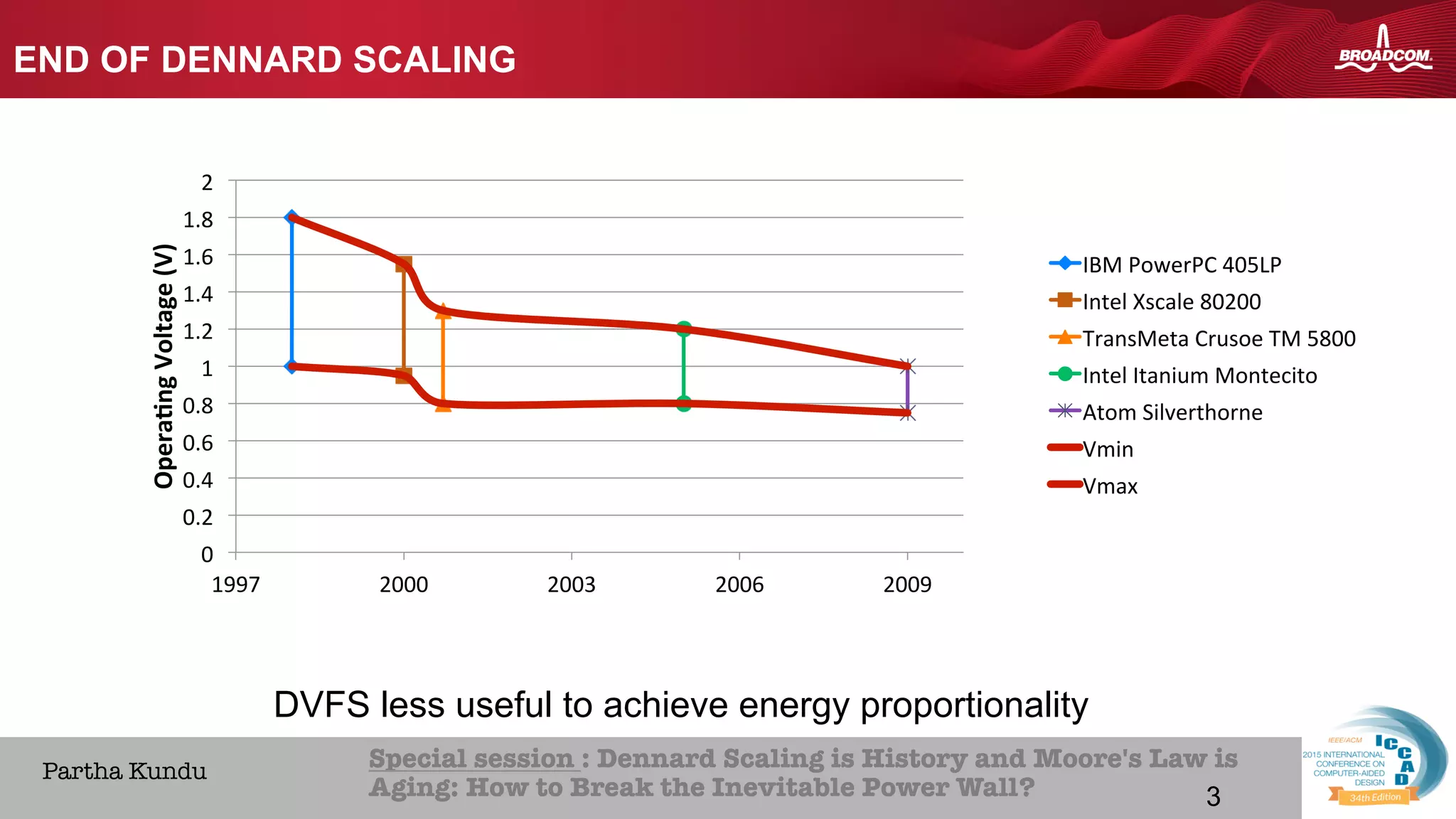 3Broadcom Proprietary and Confidential. © 2013 Broadcom Corporation. All rights reserved.
HOME ABOUT ICCAD CON
Special session : Dennard Scaling is History and Moore's Law is
Aging: How to Break the Inevitable Power Wall? 
Partha Kundu
END OF DENNARD SCALING
0	
0.2	
0.4	
0.6	
0.8	
1	
1.2	
1.4	
1.6	
1.8	
2	
1997	 2000	 2003	 2006	 2009	
Opera&ng	Voltage	(V)	
IBM	PowerPC	405LP	
Intel	Xscale	80200	
TransMeta	Crusoe	TM	5800	
Intel	Itanium	Montecito	
Atom	Silverthorne	
Vmin	
Vmax	
3
DVFS less useful to achieve energy proportionality
 