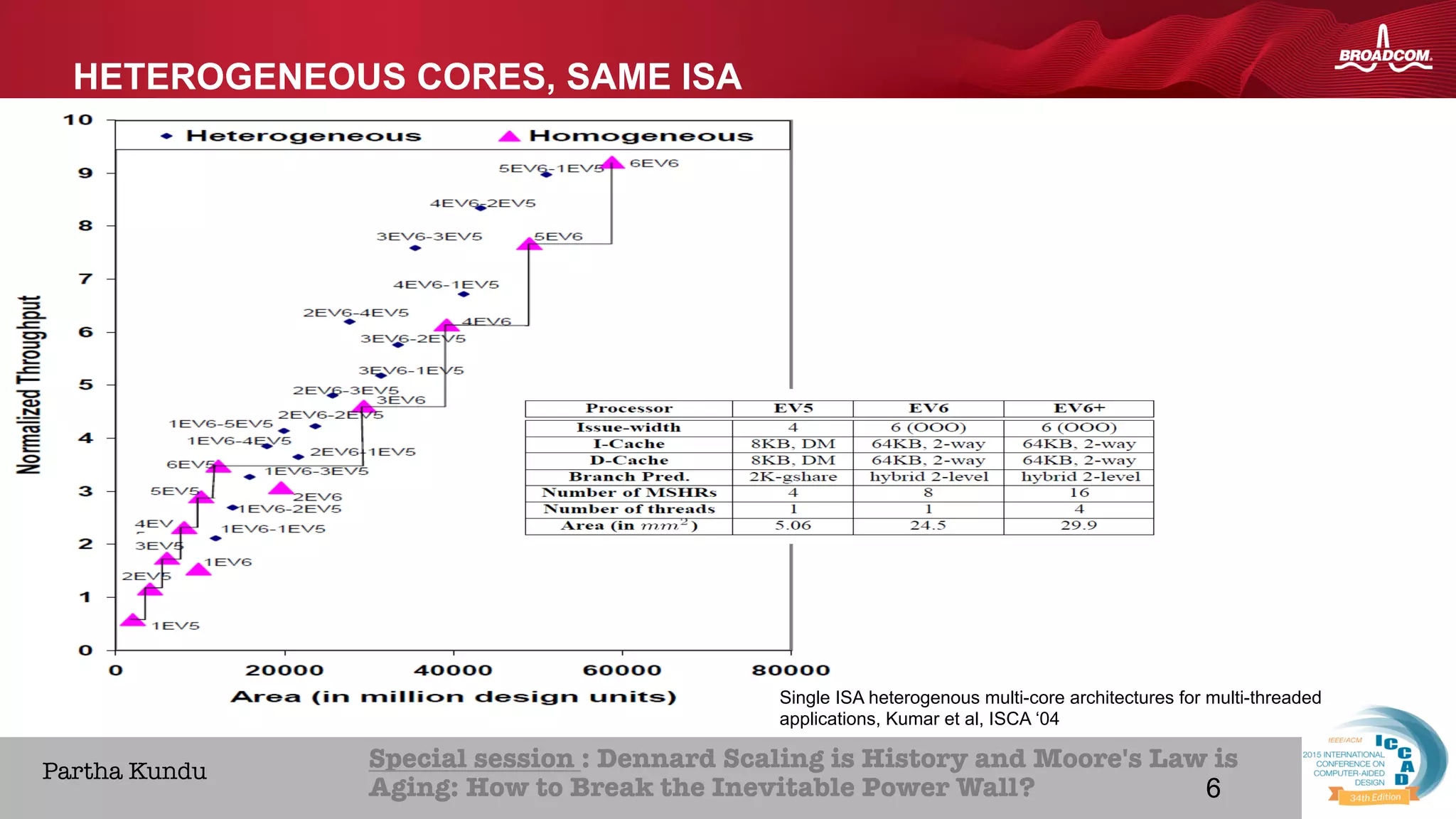 6Broadcom Proprietary and Confidential. © 2013 Broadcom Corporation. All rights reserved.
HOME ABOUT ICCAD CON
Special session : Dennard Scaling is History and Moore's Law is
Aging: How to Break the Inevitable Power Wall? 
Partha Kundu
HETEROGENEOUS CORES, SAME ISA
Single ISA heterogenous multi-core architectures for multi-threaded
applications, Kumar et al, ISCA ‘04
6
 
