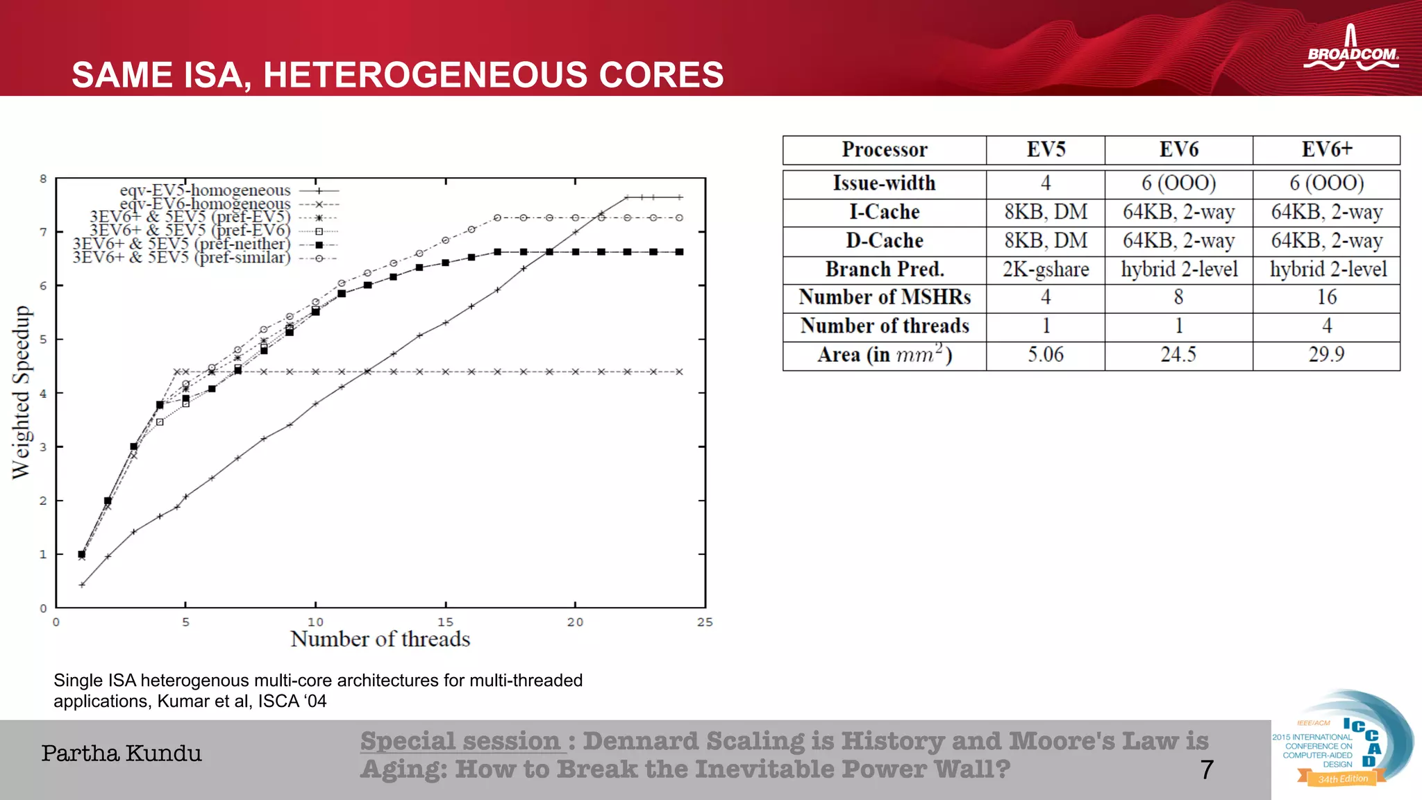 7Broadcom Proprietary and Confidential. © 2013 Broadcom Corporation. All rights reserved.
HOME ABOUT ICCAD CON
Special session : Dennard Scaling is History and Moore's Law is
Aging: How to Break the Inevitable Power Wall? 
Partha Kundu
SAME ISA, HETEROGENEOUS CORES
Single ISA heterogenous multi-core architectures for multi-threaded
applications, Kumar et al, ISCA ‘04
7
 