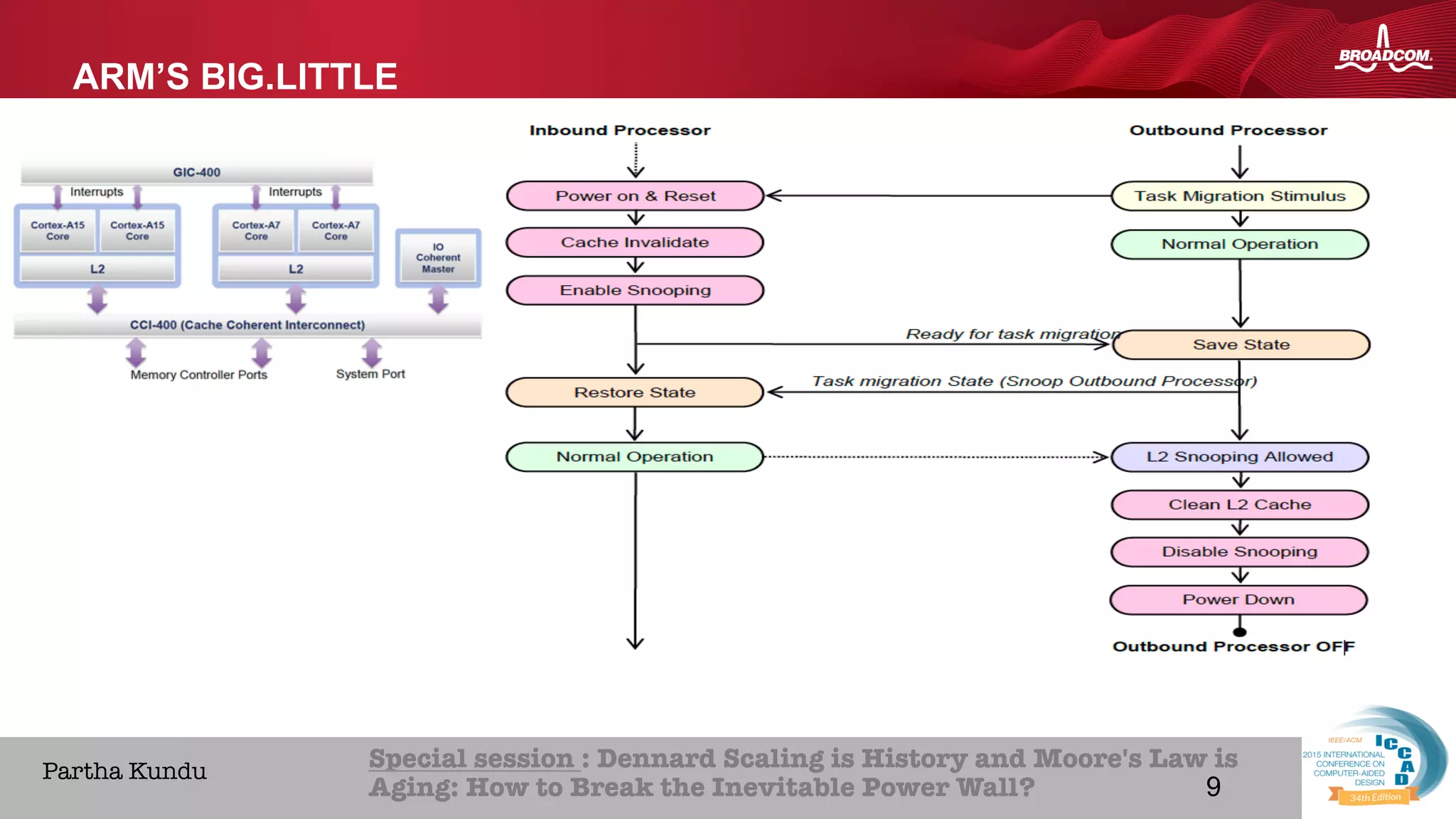 9Broadcom Proprietary and Confidential. © 2013 Broadcom Corporation. All rights reserved.
HOME ABOUT ICCAD CON
Special session : Dennard Scaling is History and Moore's Law is
Aging: How to Break the Inevitable Power Wall? 
Partha Kundu
ARM’S BIG.LITTLE
9
 