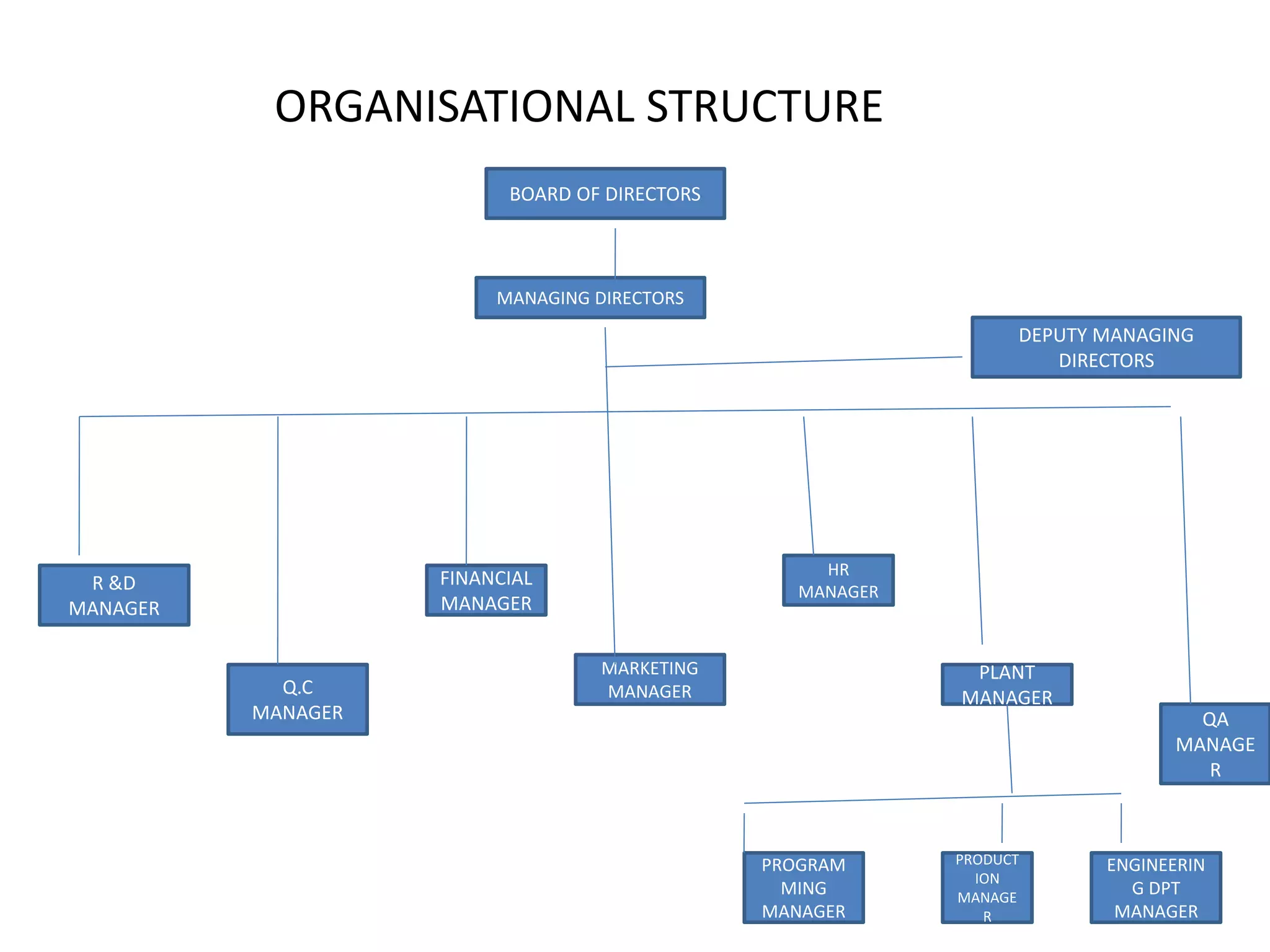 ORGANISATIONAL STRUCTURE
BOARD OF DIRECTORS
MANAGING DIRECTORS
DEPUTY MANAGING
DIRECTORS
R &D
MANAGER
Q.C
MANAGER
FINANCIAL
MANAGER
MARKETING
MANAGER
HR
MANAGER
PLANT
MANAGER
QA
MANAGE
R
PROGRAM
MING
MANAGER
PRODUCT
ION
MANAGE
R
ENGINEERIN
G DPT
MANAGER
 