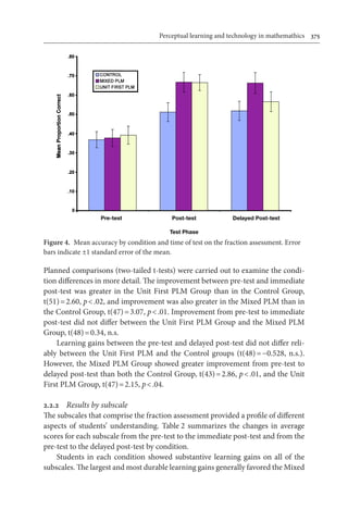 Perceptual learning and technology in mathemathics	 375
Planned comparisons (two-tailed t-tests) were carried out to examine the condi-
tion differences in more detail. The improvement between pre-test and immediate
post-test was greater in the Unit First PLM Group than in the Control Group,
t(51) = 2.60, p < .02, and improvement was also greater in the Mixed PLM than in
the Control Group, t(47) = 3.07, p < .01. Improvement from pre-test to immediate
post-test did not differ between the Unit First PLM Group and the Mixed PLM
Group, t(48) = 0.34, n.s.
Learning gains between the pre-test and delayed post-test did not differ reli-
ably between the Unit First PLM and the Control groups (t(48) = −0.528, n.s.).
However, the Mixed PLM Group showed greater improvement from pre-test to
delayed post-test than both the Control Group, t(43) = 2.86, p < .01, and the Unit
First PLM Group, t(47) = 2.15, p < .04.
2.2.2	 Results by subscale
The subscales that comprise the fraction assessment provided a profile of different
aspects of students’ understanding. Table 2 summarizes the changes in average
scores for each subscale from the pre-test to the immediate post-test and from the
pre-test to the delayed post-test by condition.
Students in each condition showed substantive learning gains on all of the
subscales. The largest and most durable learning gains generally favored the Mixed
Pre-test Post-test
Test Phase
Delayed Post-test
Figure 4.  Mean accuracy by condition and time of test on the fraction assessment. Error
bars indicate ±1 standard error of the mean.
 