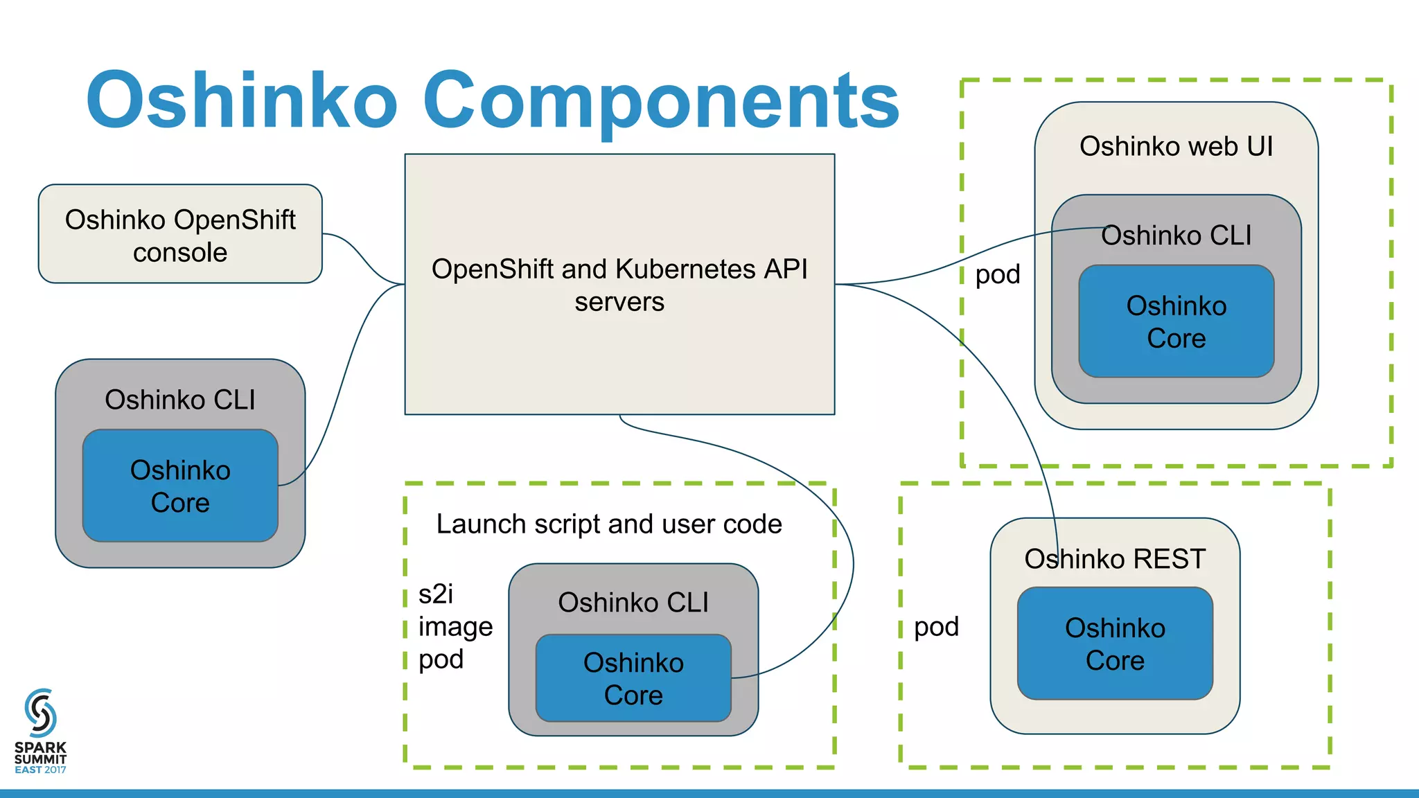 pod
Oshinko Components Oshinko web UI
Oshinko REST
Oshinko
Core
Oshinko CLI
Oshinko
Core
Oshinko OpenShift
console
OpenShift and Kubernetes API
servers
Oshinko CLI
Oshinko
Core
pod
s2i
image
pod
Oshinko CLI
Oshinko
Core
Launch script and user code
 