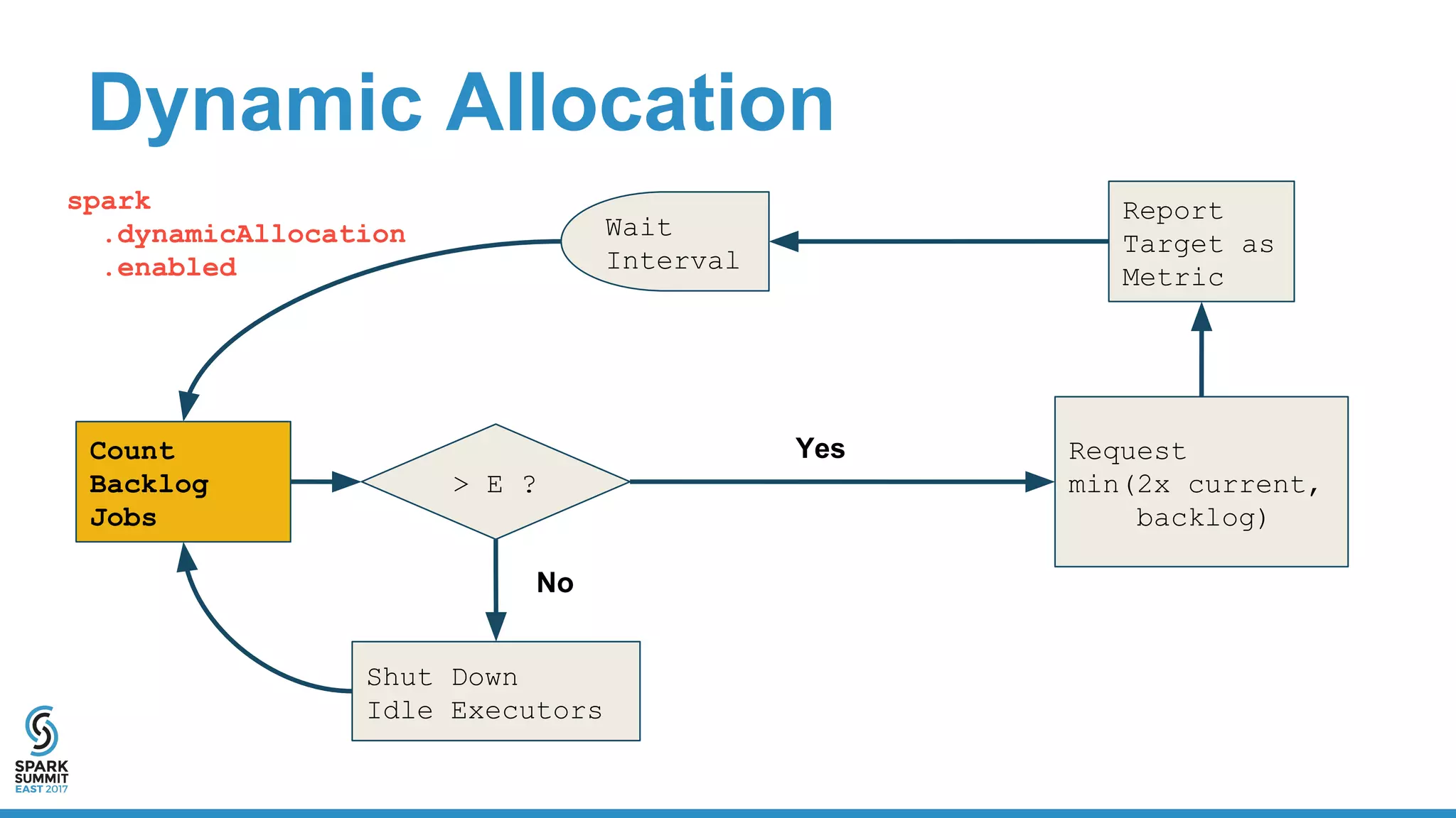 Dynamic Allocation
Count
Backlog
Jobs
> E ?
Request
min(2x current,
backlog)
Wait
Interval
Report
Target as
Metric
Shut Down
Idle Executors
Yes
No
spark
.dynamicAllocation
.enabled
 