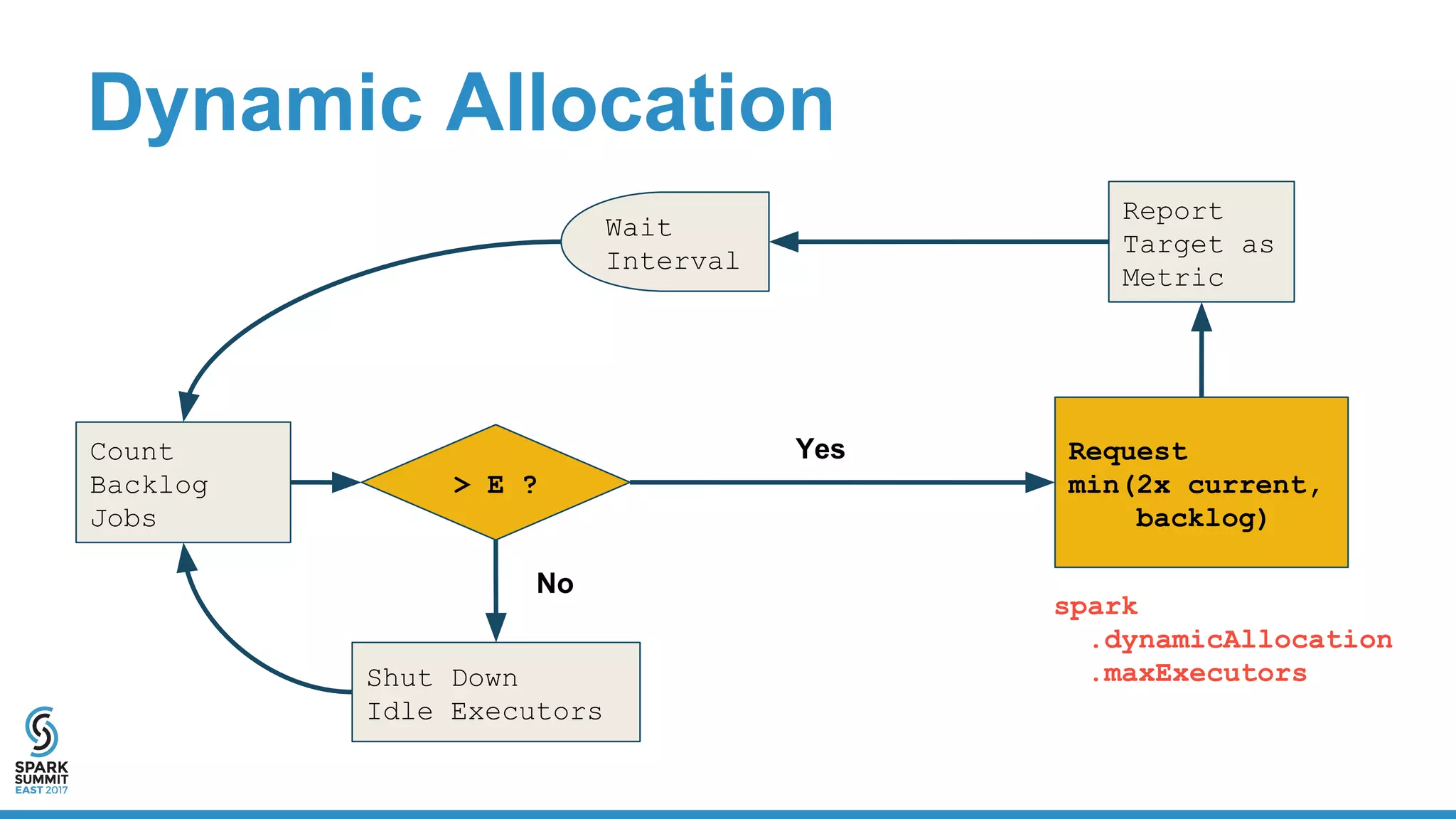 Dynamic Allocation
Count
Backlog
Jobs
> E ?
Request
min(2x current,
backlog)
Wait
Interval
Report
Target as
Metric
Shut Down
Idle Executors
Yes
No
spark
.dynamicAllocation
.maxExecutors
 