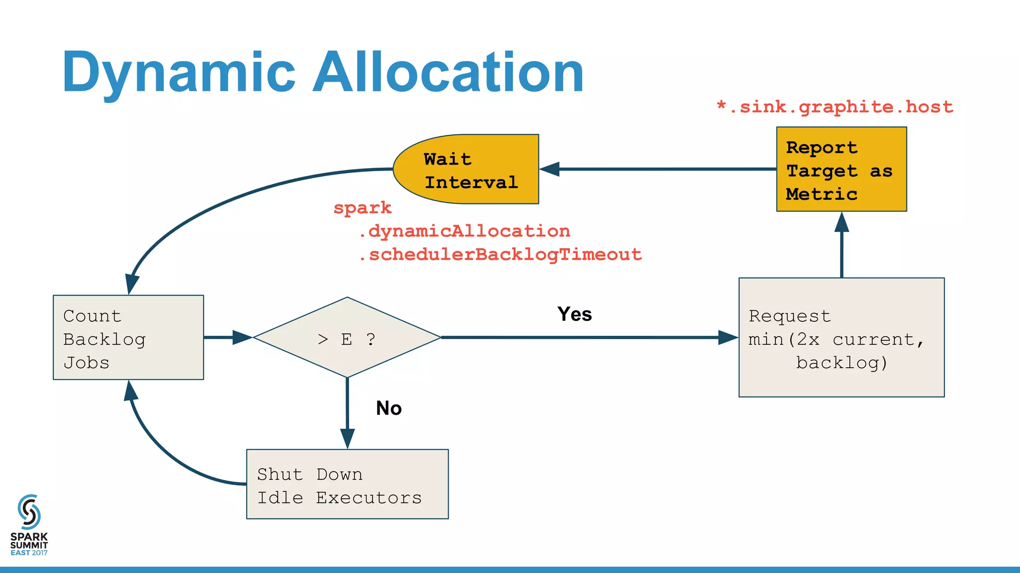 Dynamic Allocation
Count
Backlog
Jobs
> E ?
Request
min(2x current,
backlog)
Wait
Interval
Report
Target as
Metric
Shut Down
Idle Executors
Yes
No
spark
.dynamicAllocation
.schedulerBacklogTimeout
*.sink.graphite.host
 