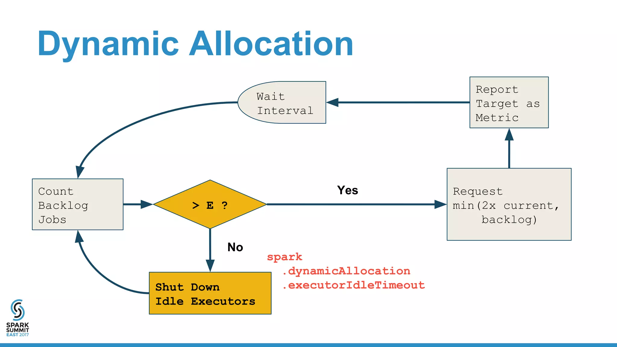 Dynamic Allocation
Count
Backlog
Jobs
> E ?
Request
min(2x current,
backlog)
Wait
Interval
Report
Target as
Metric
Shut Down
Idle Executors
Yes
No
spark
.dynamicAllocation
.executorIdleTimeout
 