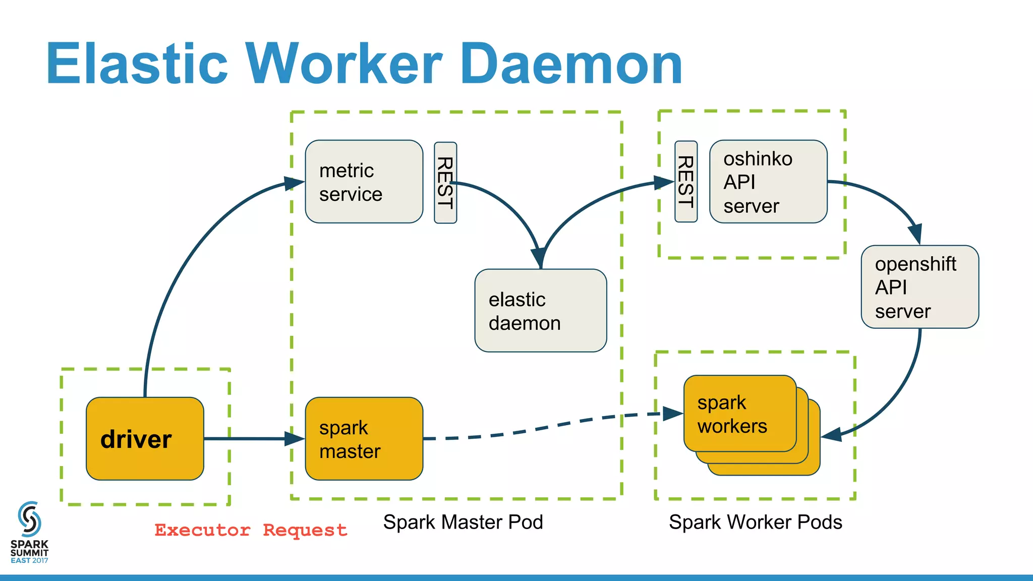 Elastic Worker Daemon
driver
metric
service
elastic
daemon
oshinko
API
server
spark
workers
spark
workers
spark
workersspark
master
REST
REST
openshift
API
server
Spark Master Pod Spark Worker PodsExecutor Request
 
