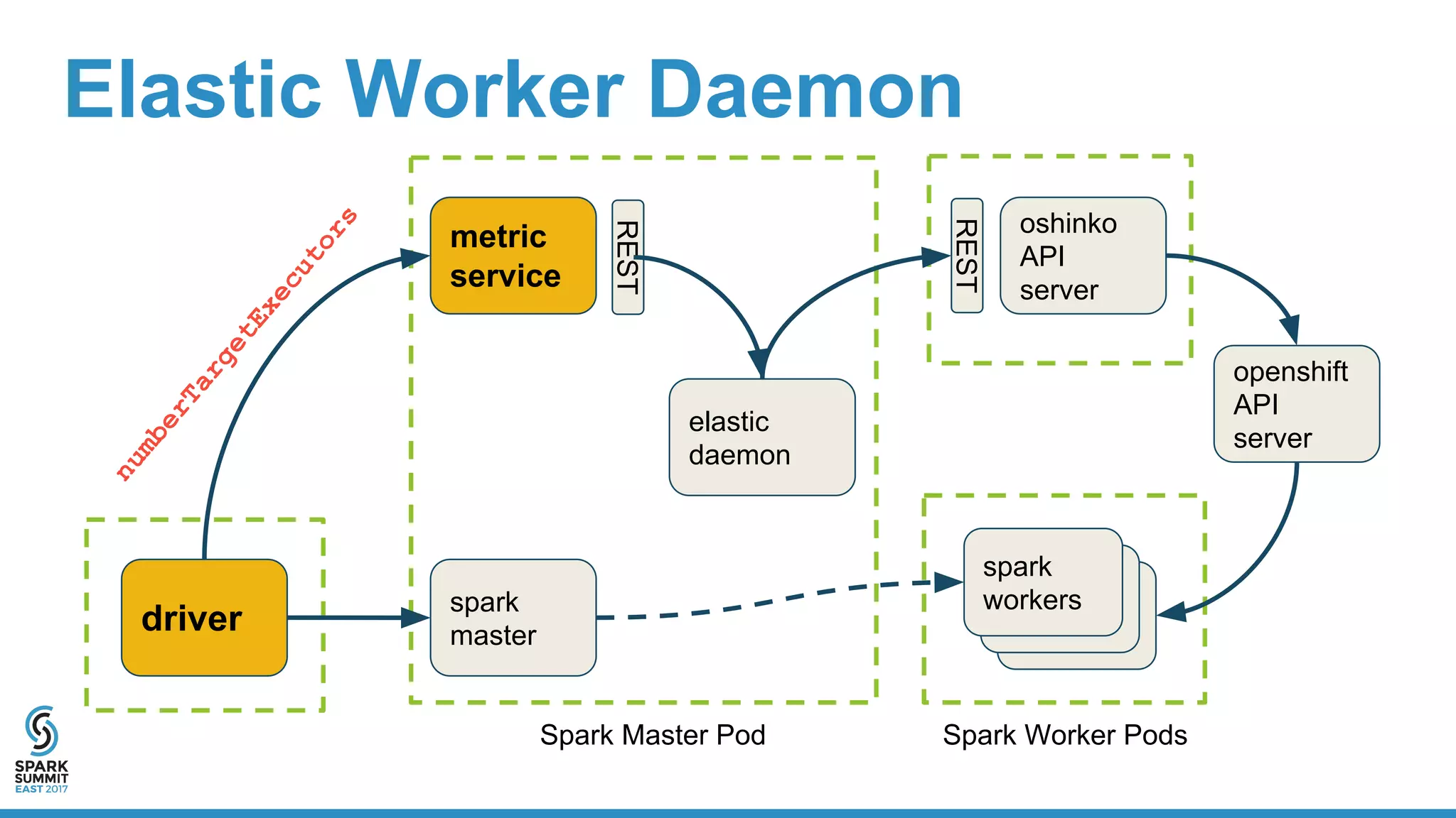 Elastic Worker Daemon
driver
metric
service
elastic
daemon
oshinko
API
server
spark
workers
spark
workers
spark
workersspark
master
REST
REST
openshift
API
server
numberTargetExecutors
Spark Master Pod Spark Worker Pods
 