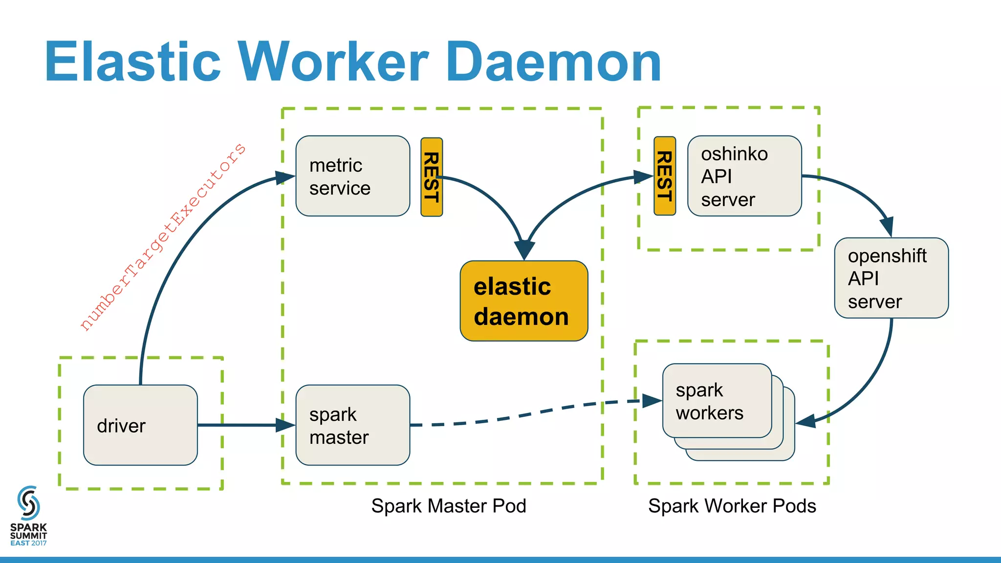 Elastic Worker Daemon
driver
metric
service
elastic
daemon
oshinko
API
server
spark
workers
spark
workers
spark
workersspark
master
REST
REST
openshift
API
server
numberTargetExecutors
Spark Master Pod Spark Worker Pods
 