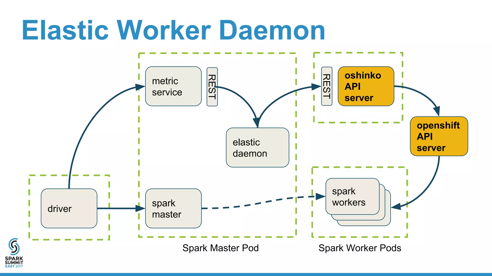 Elastic Worker Daemon
driver
metric
service
elastic
daemon
oshinko
API
server
spark
workers
spark
workers
spark
workersspark
master
REST
REST
openshift
API
server
Spark Master Pod Spark Worker Pods
 