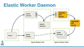 Elastic Worker Daemon
driver
metric
service
elastic
daemon
oshinko
API
server
spark
workers
spark
workers
spark
workersspa...