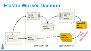 Elastic Worker Daemon
driver
metric
service
elastic
daemon
oshinko
API
server
spark
workers
spark
workers
spark
workersspa...