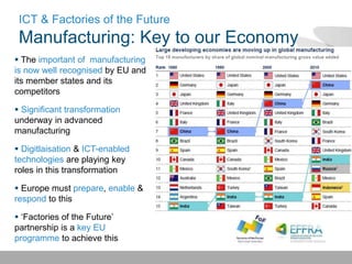 ICT & Factories of the Future
Manufacturing: Key to our Economy
 The important of manufacturing
is now well recognised by EU and
its member states and its
competitors
 Significant transformation
underway in advanced
manufacturing
 Digitlaisation & ICT-enabled
technologies are playing key
roles in this transformation
 Europe must prepare, enable &
respond to this
 ‘Factories of the Future’
partnership is a key EU
programme to achieve this
 