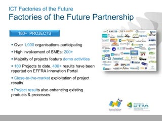  Over 1,000 organisations participating
 High involvement of SMEs: 200+
 Majority of projects feature demo activities
 180 Projects to date. 400+ results have been
reported on EFFRA Innovation Portal
 Close-to-the-market exploitation of project
results
 Project results also enhancing existing
products & processes
180+ PROJECTS
ICT Factories of the Future
Factories of the Future Partnership
 