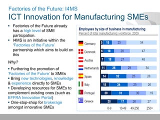  Factories of the Future already
has a high level of SME
participation.
 I4MS is an initiative within the
‘Factories of the Future’
partnership which aims to build on
this
Why?
 Furthering the promotion of
‘Factories of the Future’ to SMEs
 Bring new technologies, knowledge
& experience directly to SMEs
 Developing resources for SMEs to
complement existing ones (such as
EFFRA Innovation Portal)
 One-stop-shop for brokerage
amongst innovative SMEs
Factories of the Future: I4MS
ICT Innovation for Manufacturing SMEs
 