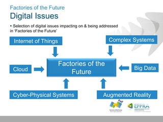 Factories of the Future
Digital Issues
Factories of the
Future
Big Data
Internet of Things
Cyber-Physical Systems Augmented Reality
Cloud
Complex Systems
 Selection of digital issues impacting on & being addressed
in ‘Factories of the Future’
 