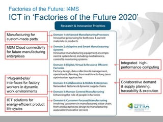 Factories of the Future: I4MS
ICT in ‘Factories of the Future 2020’
Manufacturing for
custom-made parts
M2M Cloud connectivity
for future manufacturing
enterprises
Integrated high-
performance computing
Collaborative demand
& supply planning,
traceability & execution
‘Plug-and-play’
interfaces for factory
workers in dynamic
work environments
ICT solutions for
energy-efficient product
life cycles
 