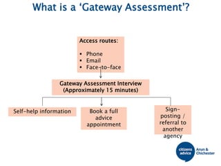 What is a ‘Gateway Assessment’?
Access routes:
 Phone
 Email
 Face-to-face
Gateway Assessment Interview
(Approximately 15 minutes)
Self-help information Sign-
posting /
referral to
another
agency
Book a full
advice
appointment
 