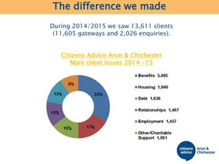 The difference we made
During 2014/2015 we saw 13,611 clients
(11,605 gateways and 2,026 enquiries).
Citizens Advice Arun & Chichester
Main client issues 2014 -15
 