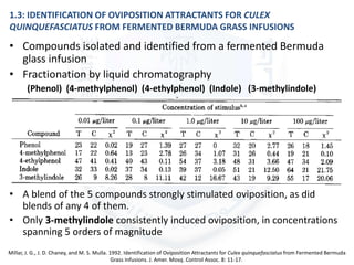 1.3: IDENTIFICATION OF OVIPOSITION ATTRACTANTS FOR CULEX
QUINQUEFASCIATUS FROM FERMENTED BERMUDA GRASS INFUSIONS
• Compounds isolated and identified from a fermented Bermuda
glass infusion
• Fractionation by liquid chromatography
(Phenol) (4-methylphenol) (4-ethylphenol) (Indole) (3-methylindole)
• A blend of the 5 compounds strongly stimulated oviposition, as did
blends of any 4 of them.
• Only 3-methylindole consistently induced oviposition, in concentrations
spanning 5 orders of magnitude
Millar, J. G., J. D. Chaney, and M. S. Mulla. 1992. Identification of Oviposition Attractants for Culex quinquefasciatus from Fermented Bermuda
Grass Infusions. J. Amer. Mosq. Control Assoc. 8: 11-17.
 