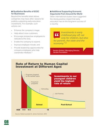 08
n Qualitative Benefits of ECEC
for Businesses
Beyond the benefits listed above,
companies may have other reasons for
publicly supporting early education
investments. For example, such
actions can:
•	 Enhance the company’s image;
•	 Help attract more customers;
•	 Encourage prospective employees to
relocate to the area;
•	 Enable the company to expand;
•	 Improve employee morale; and
•	 Provide leadership opportunities for
company employees who help
coordinate initiatives.31
n Additional Supporting Economic
Arguments From Around the World
Other international studies have suggested
the strong positive impact that early
education has on the long-term success of
a country.
Rate of Return to Human Capital
Investment at Different Ages
180-3 4-5
Source: Nobel Laureate Dr. James Heckman, 2013
School Post-School
AGE
Programs targeted
to the earliest years
Preschool
programs
Schooling
Job-Training
Investments in our
youngest children
yield the highest
rate of return
Sandro Giuliani, Managing Director,
Jacobs Foundation
Investments in early
childhood pay off, not
only for children, but also
for parents, the state and the
economy.” 32
 