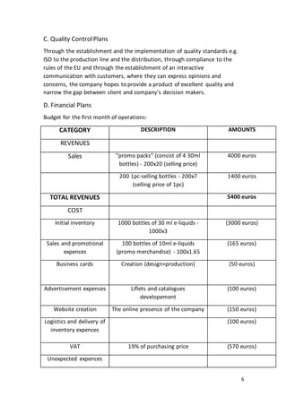 6
C. Quality ControlPlans
Through the establishment and the implementation of quality standards e.g.
ISO to the production line and the distribution, through compliance to the
rules of the EU and through the establishment of an interactive
communication with customers, where they can express opinions and
concerns, the company hopes to provide a product of excellent quality and
narrow the gap between client and company's decision makers.
D. Financial Plans
Budget for the first month of operations:
CATEGORY DESCRIPTION AMOUNTS
REVENUES
Sales "promo packs" (consist of 4 30ml
bottles) - 200x20 (selling price)
4000 euros
200 1pc-selling bottles - 200x7
(selling price of 1pc)
1400 euros
TOTAL REVENUES 5400 euros
COST
Initial inventory 1000 bottles of 30 ml e-liquids -
1000x3
(3000 euros)
Sales and promotional
expences
100 bottles of 10ml e-liquids
(promo merchandise) - 100x1.65
(165 euros)
Business cards Creation (design+production) (50 euros)
Advertisement expenses Liflets and catalogues
developement
(100 euros)
Website creation The online presence of the company (150 euros)
Logistics and delivery of
inventory expences
(100 euros)
VAT 19% of purchasing price (570 euros)
Unexpected expences
 