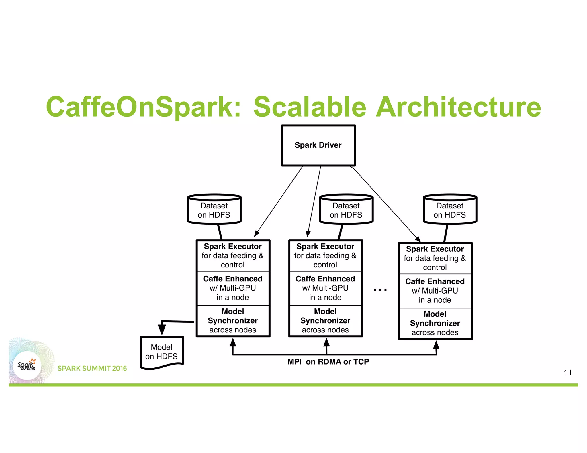 CaffeOnSpark: Scalable Architecture
11
 
