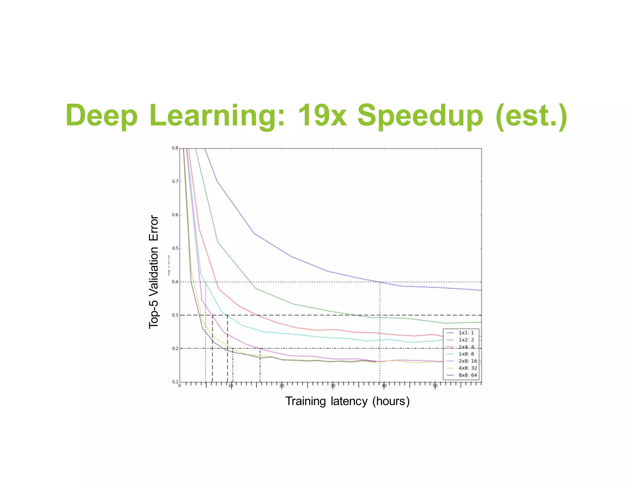 Deep Learning: 19x Speedup (est.)
Training latency (hours)
Top-5ValidationError
 