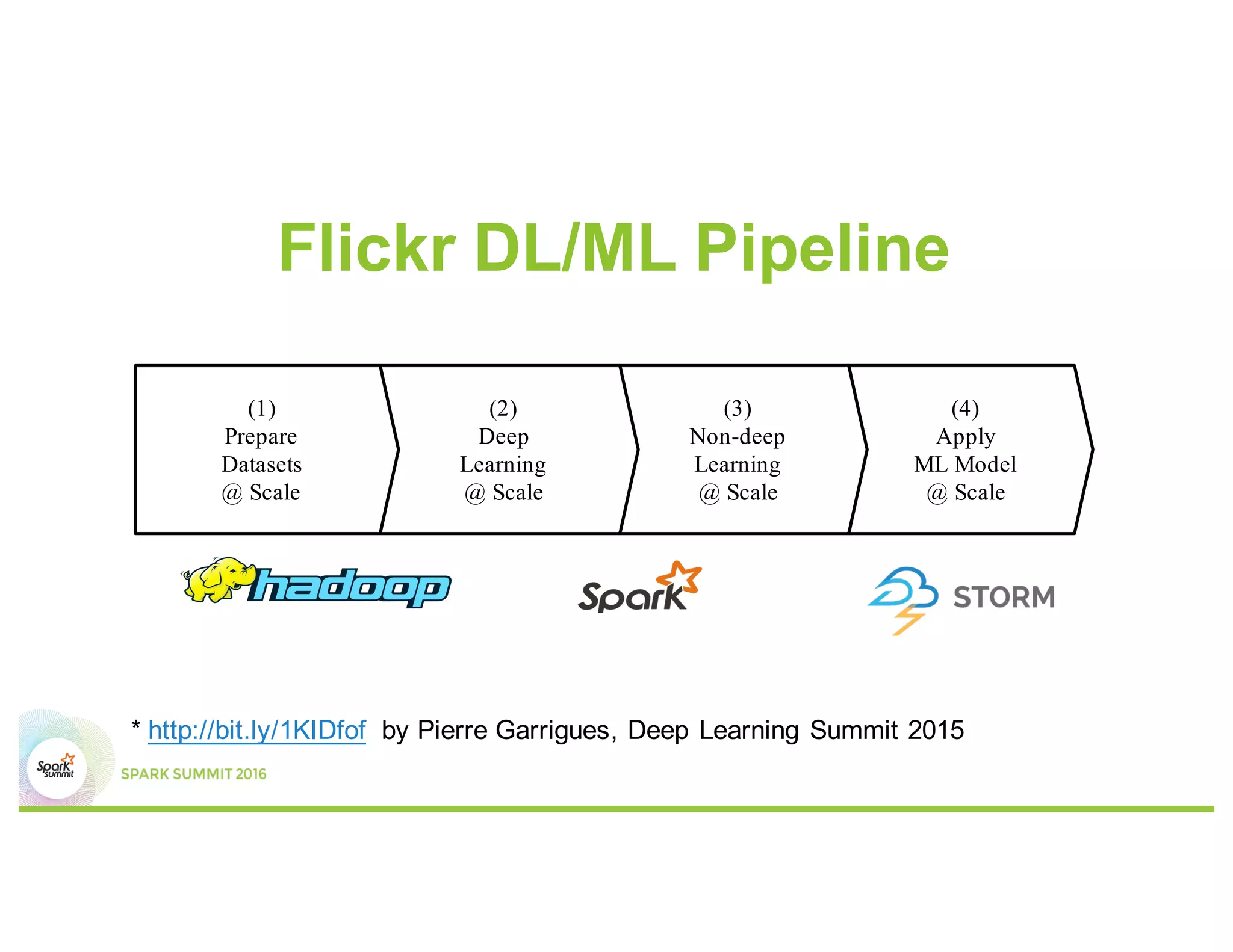 (4)
Apply
ML Model
@ Scale
Flickr DL/ML Pipeline
(3)
Non-deep
Learning
@ Scale
* http://bit.ly/1KIDfof by Pierre Garrigues, Deep Learning Summit 2015
(2)
Deep
Learning
@ Scale
(1)
Prepare
Datasets
@ Scale
 