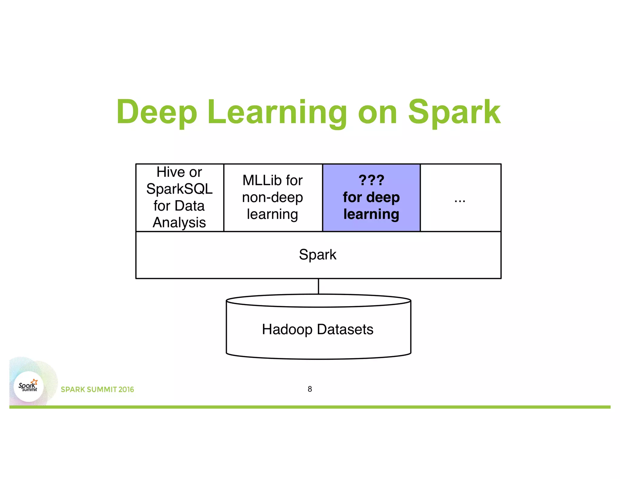 Deep Learning on Spark
8
 