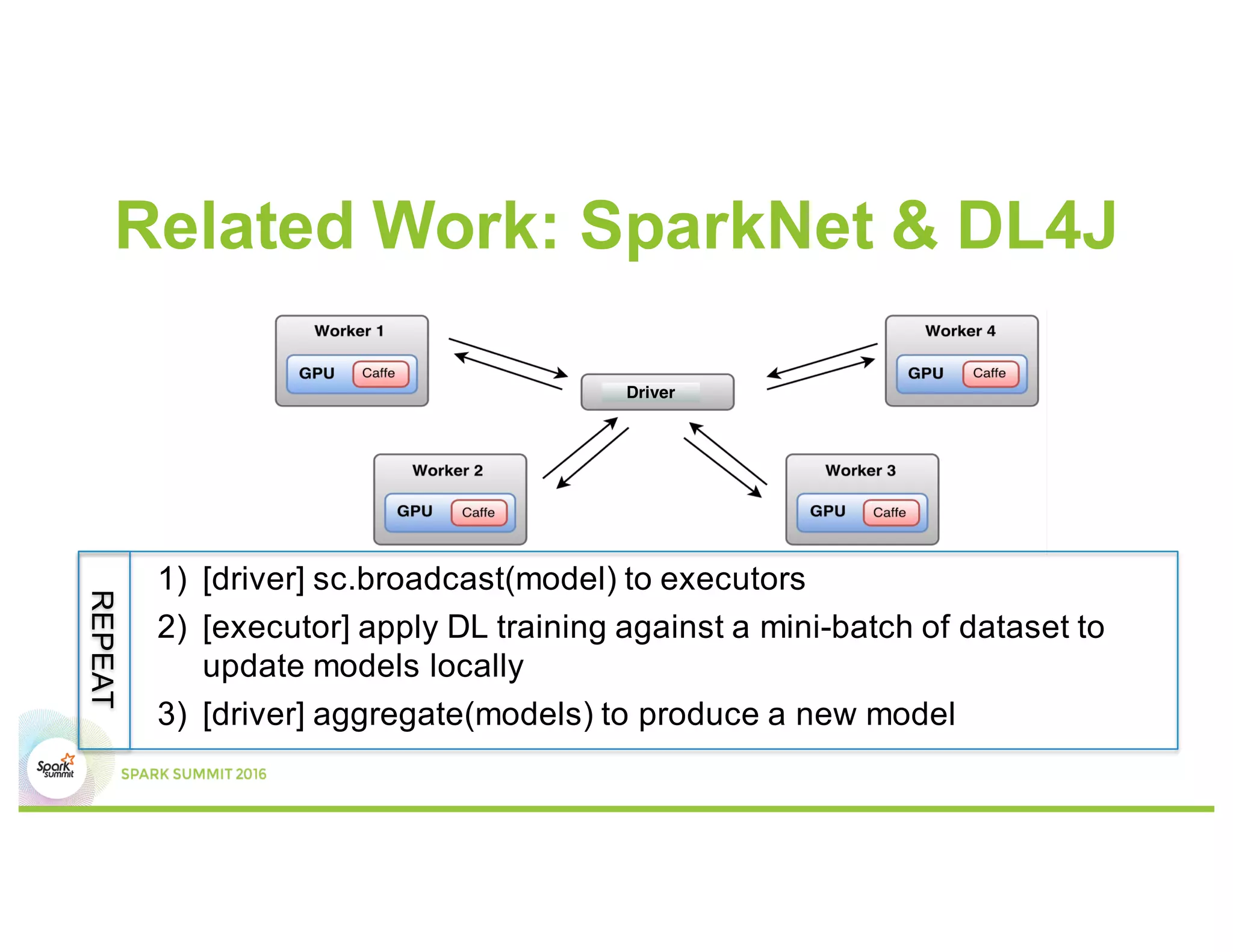 Related Work: SparkNet & DL4J
1) [driver] sc.broadcast(model) to executors
2) [executor] apply DL training against a mini-batch of dataset to
update models locally
3) [driver] aggregate(models) to produce a new model
REPEAT
 