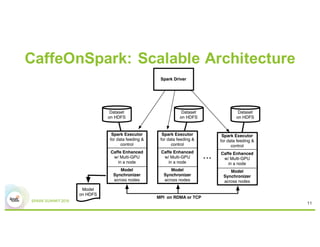CaffeOnSpark: Scalable Architecture
11
 