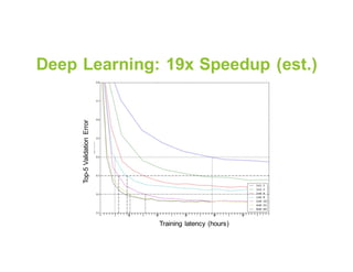 Deep Learning: 19x Speedup (est.)
Training latency (hours)
Top-5ValidationError
 