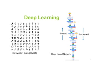 Deep Learning
3
Handwritten digits (MNIST)
Deep Neural Network
forward backward
 